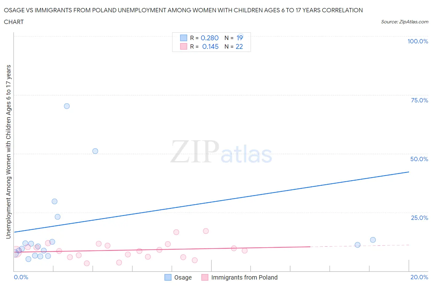 Osage vs Immigrants from Poland Unemployment Among Women with Children Ages 6 to 17 years