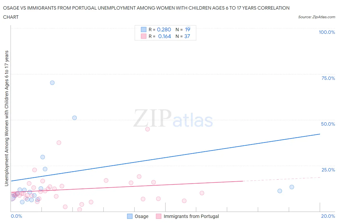 Osage vs Immigrants from Portugal Unemployment Among Women with Children Ages 6 to 17 years