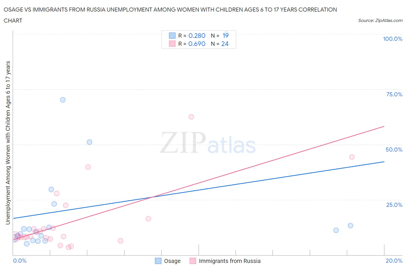 Osage vs Immigrants from Russia Unemployment Among Women with Children Ages 6 to 17 years