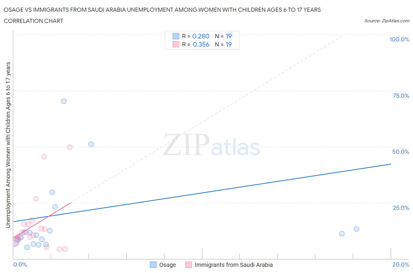 Osage vs Immigrants from Saudi Arabia Unemployment Among Women with Children Ages 6 to 17 years