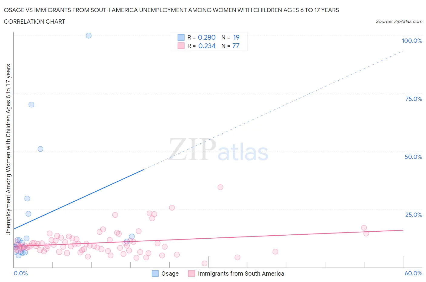 Osage vs Immigrants from South America Unemployment Among Women with Children Ages 6 to 17 years