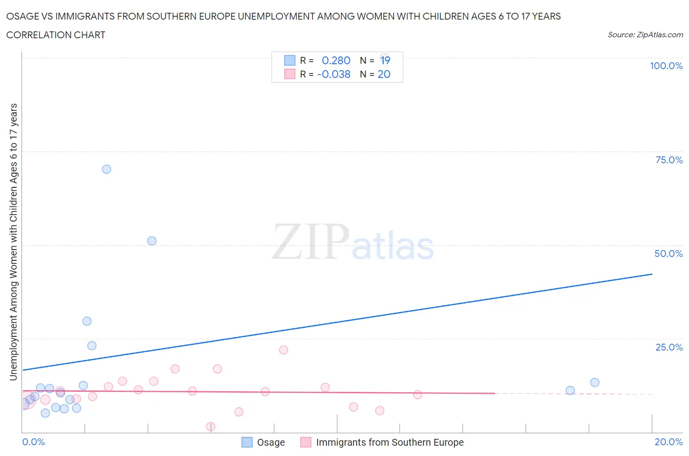 Osage vs Immigrants from Southern Europe Unemployment Among Women with Children Ages 6 to 17 years