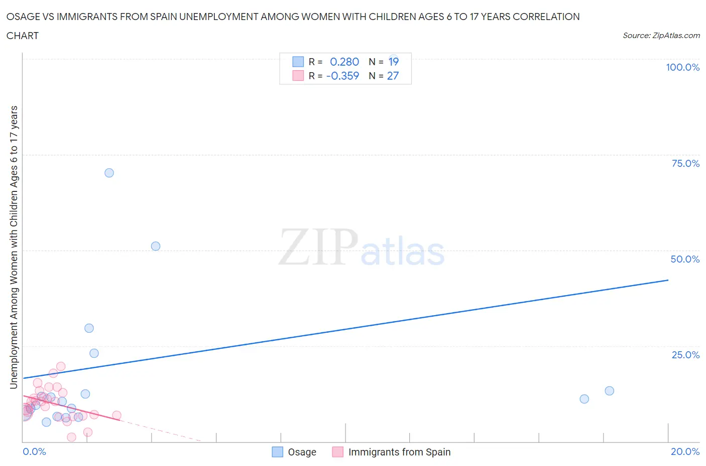 Osage vs Immigrants from Spain Unemployment Among Women with Children Ages 6 to 17 years