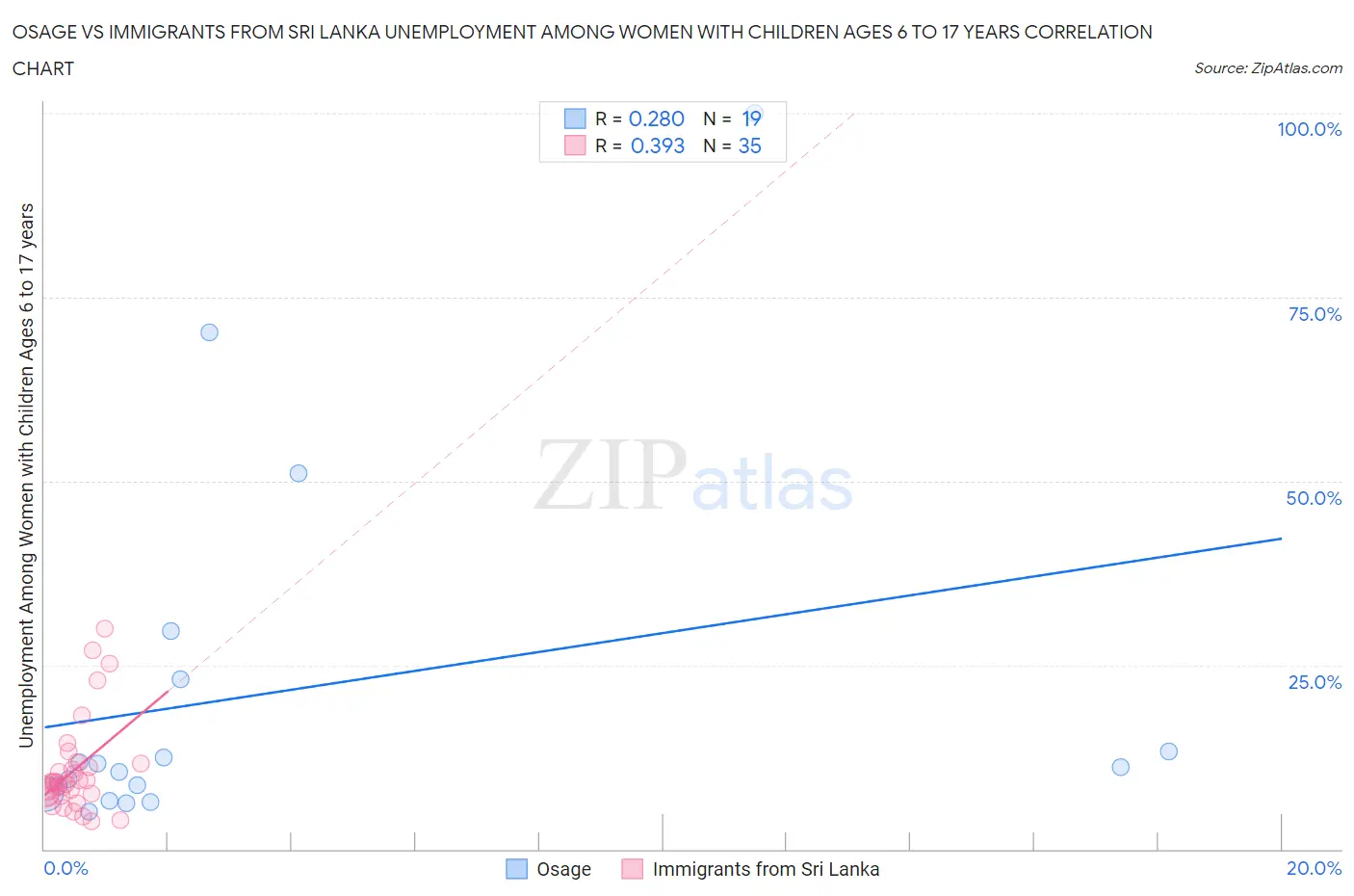 Osage vs Immigrants from Sri Lanka Unemployment Among Women with Children Ages 6 to 17 years