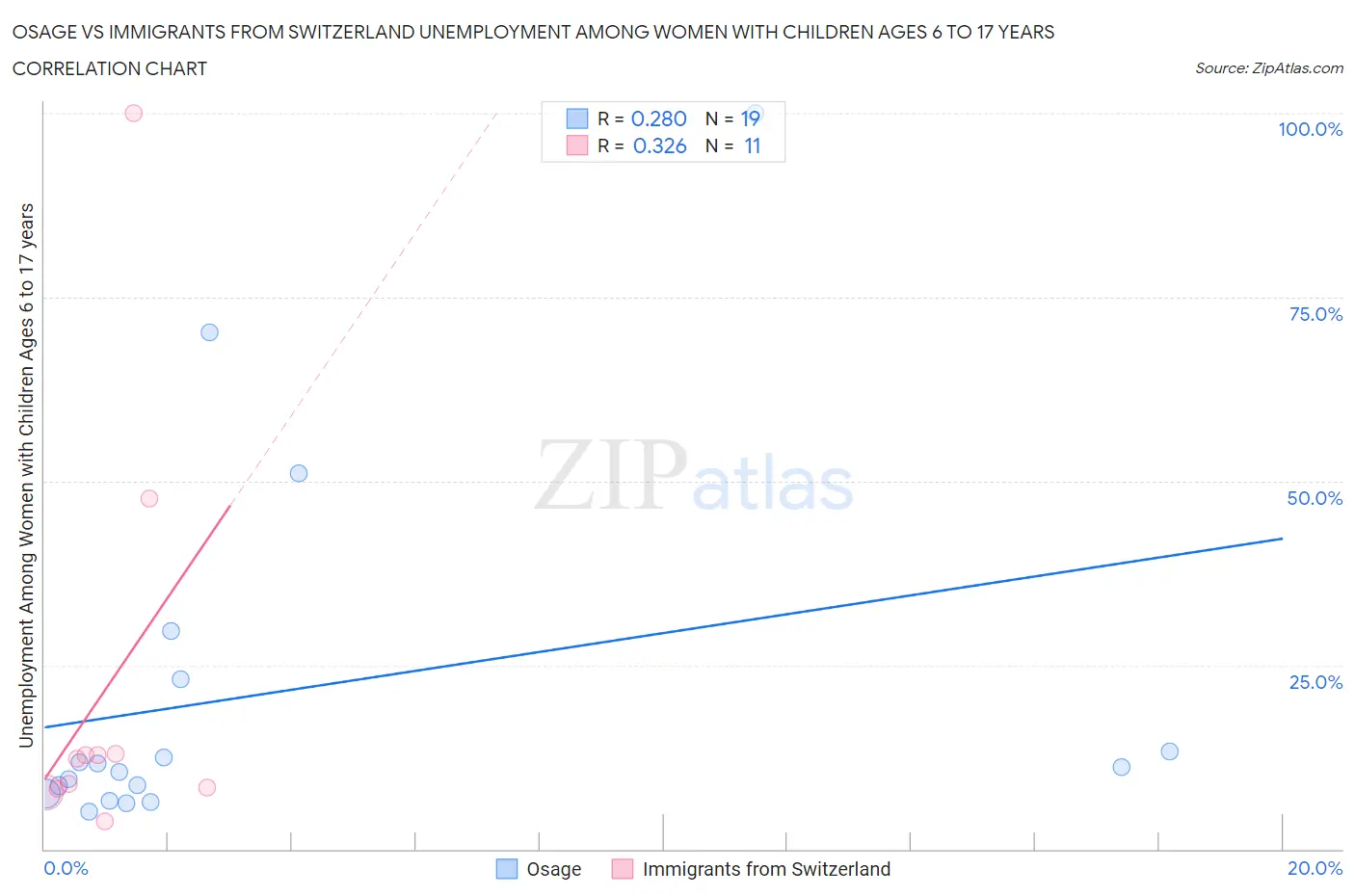 Osage vs Immigrants from Switzerland Unemployment Among Women with Children Ages 6 to 17 years