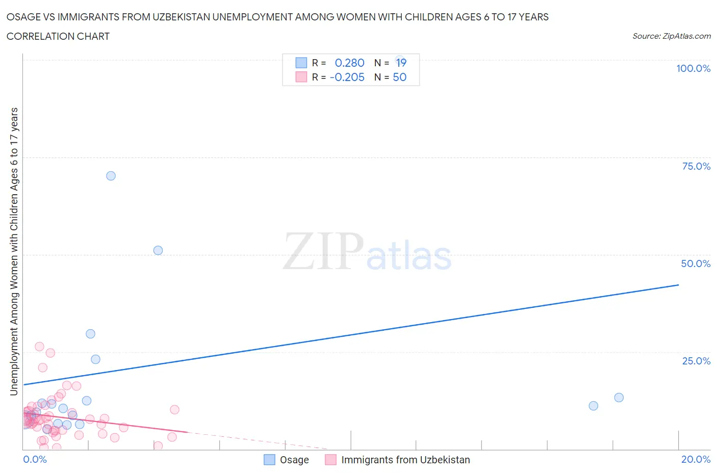 Osage vs Immigrants from Uzbekistan Unemployment Among Women with Children Ages 6 to 17 years