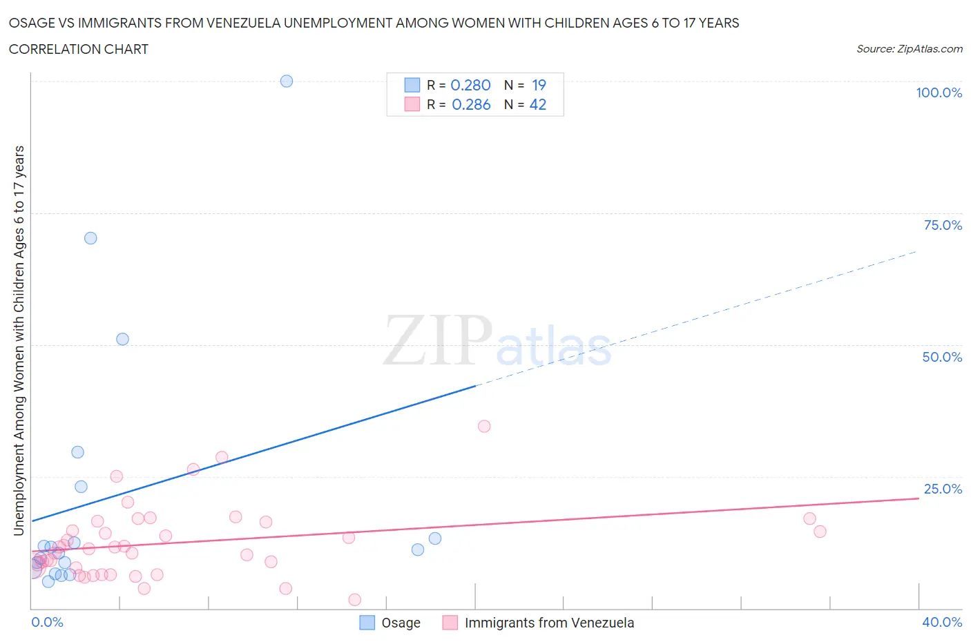 Osage vs Immigrants from Venezuela Unemployment Among Women with Children Ages 6 to 17 years