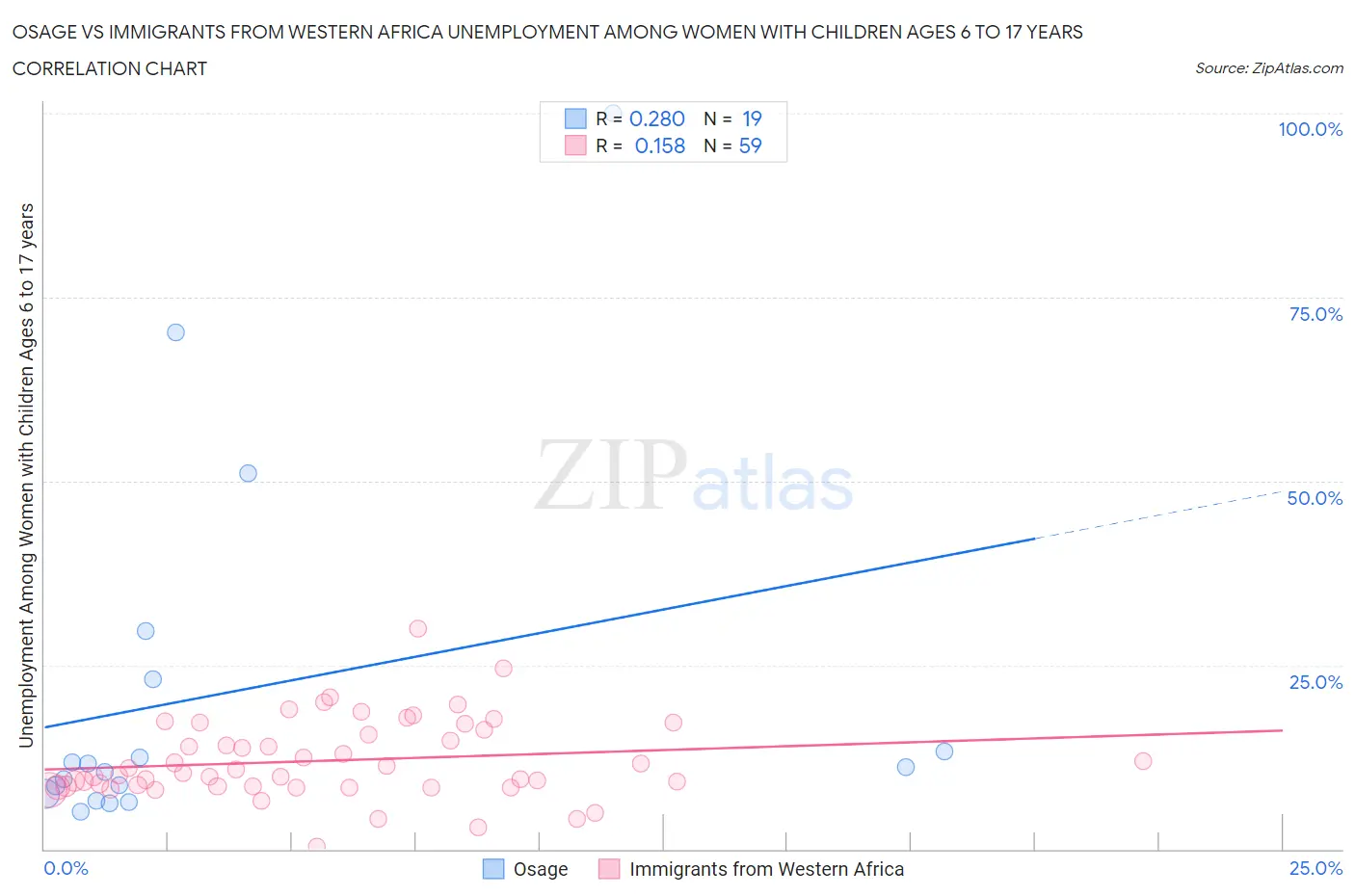 Osage vs Immigrants from Western Africa Unemployment Among Women with Children Ages 6 to 17 years