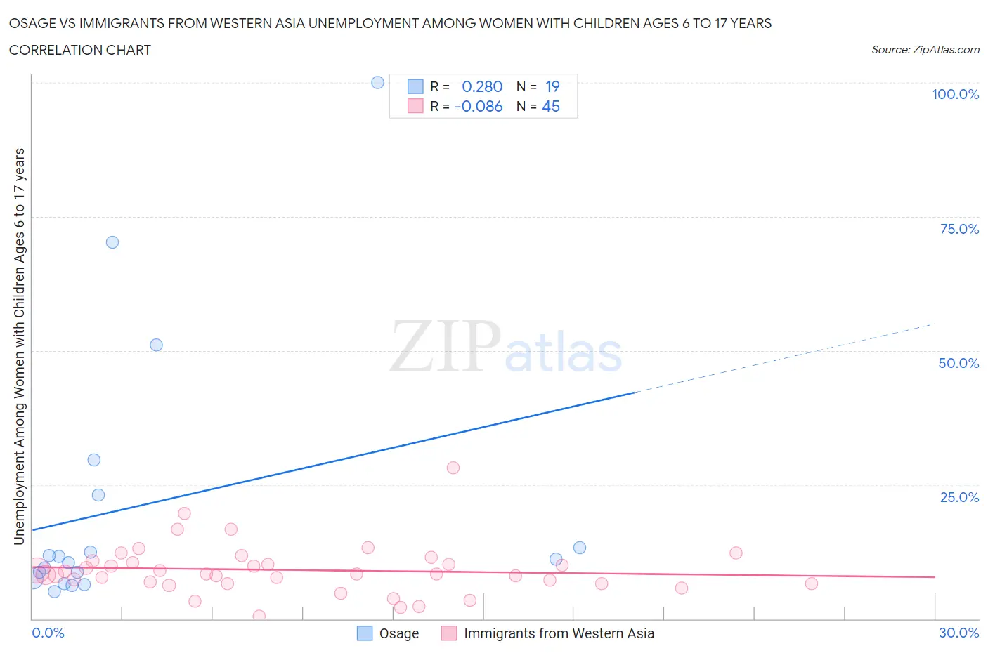 Osage vs Immigrants from Western Asia Unemployment Among Women with Children Ages 6 to 17 years