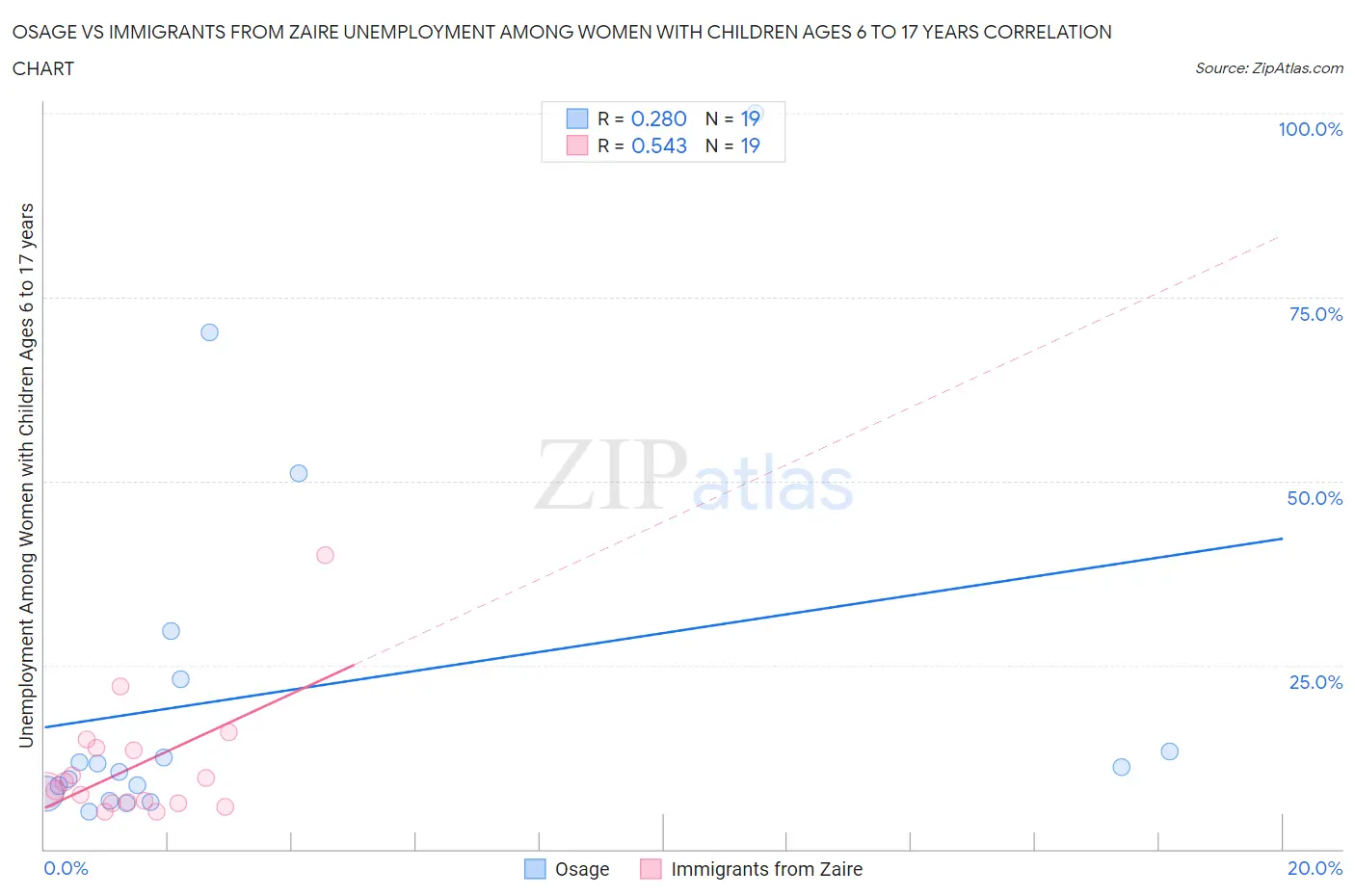 Osage vs Immigrants from Zaire Unemployment Among Women with Children Ages 6 to 17 years