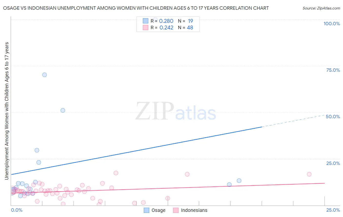 Osage vs Indonesian Unemployment Among Women with Children Ages 6 to 17 years