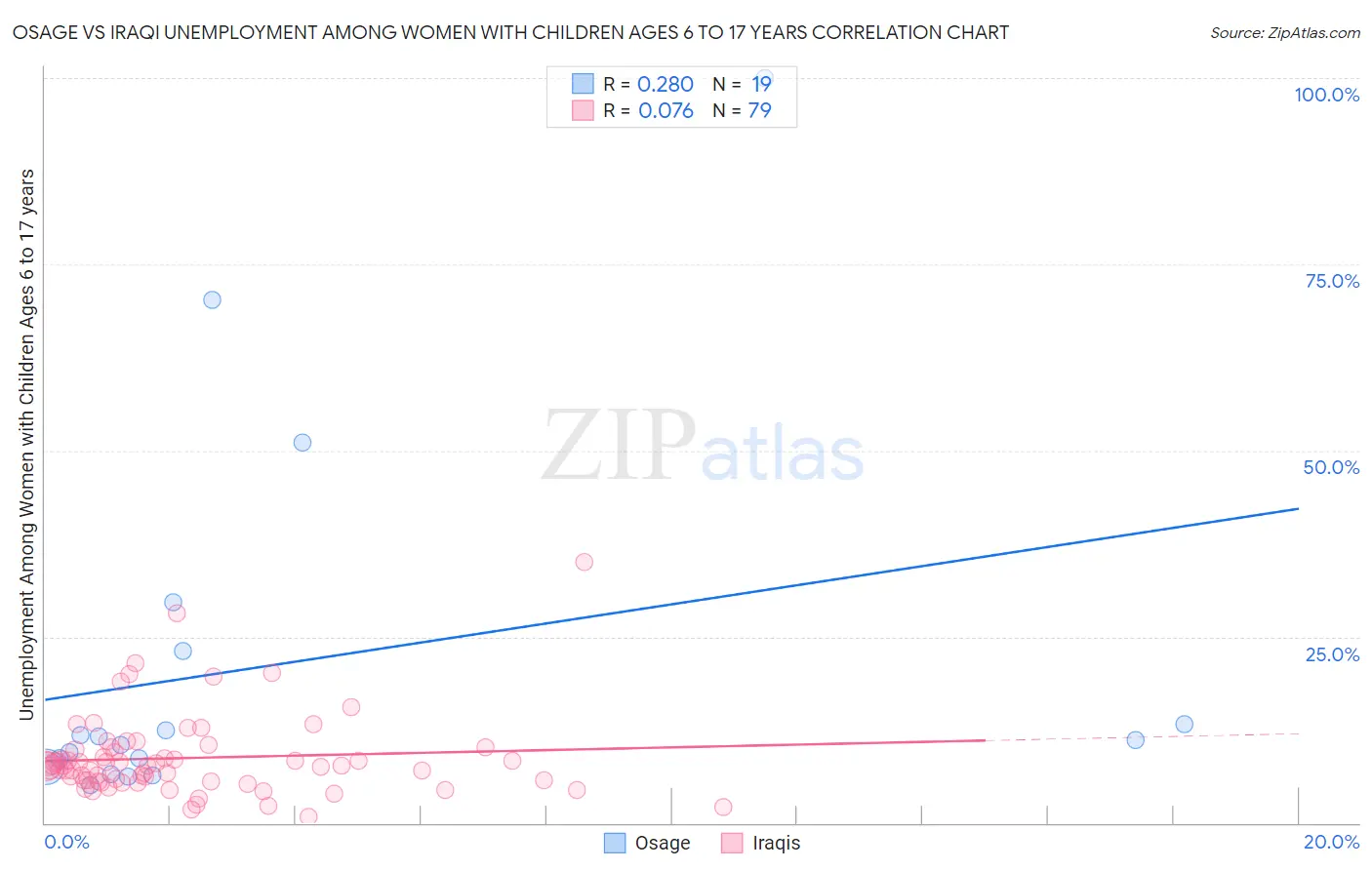 Osage vs Iraqi Unemployment Among Women with Children Ages 6 to 17 years