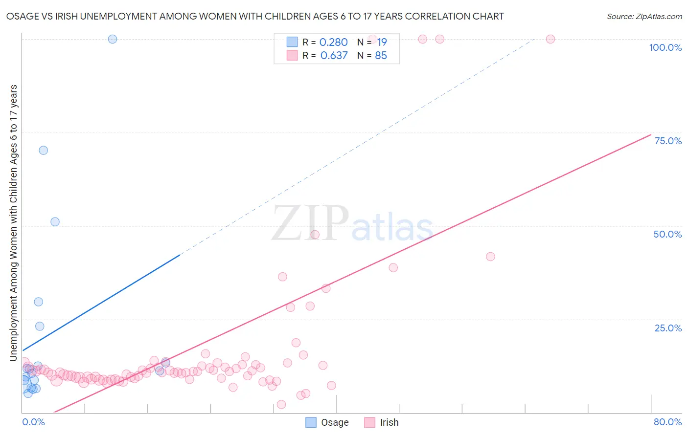 Osage vs Irish Unemployment Among Women with Children Ages 6 to 17 years