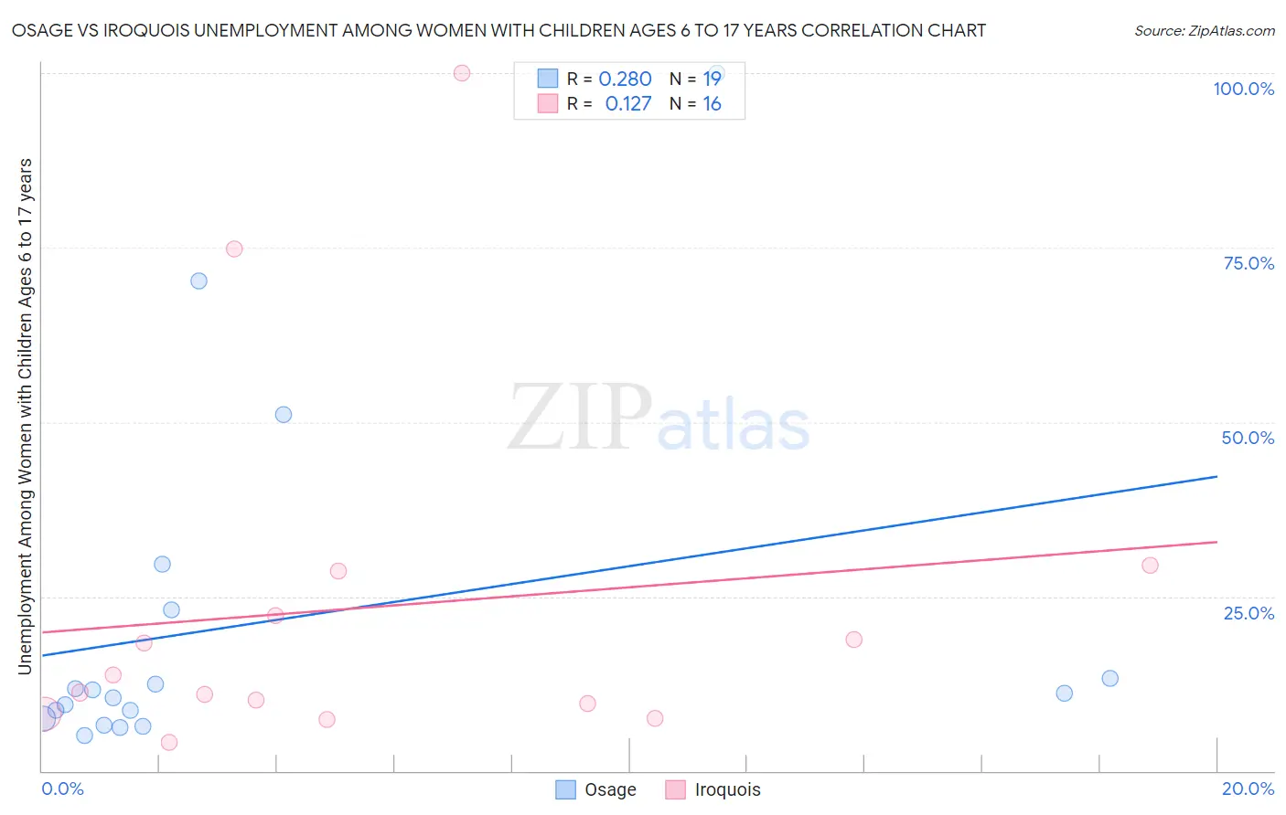 Osage vs Iroquois Unemployment Among Women with Children Ages 6 to 17 years