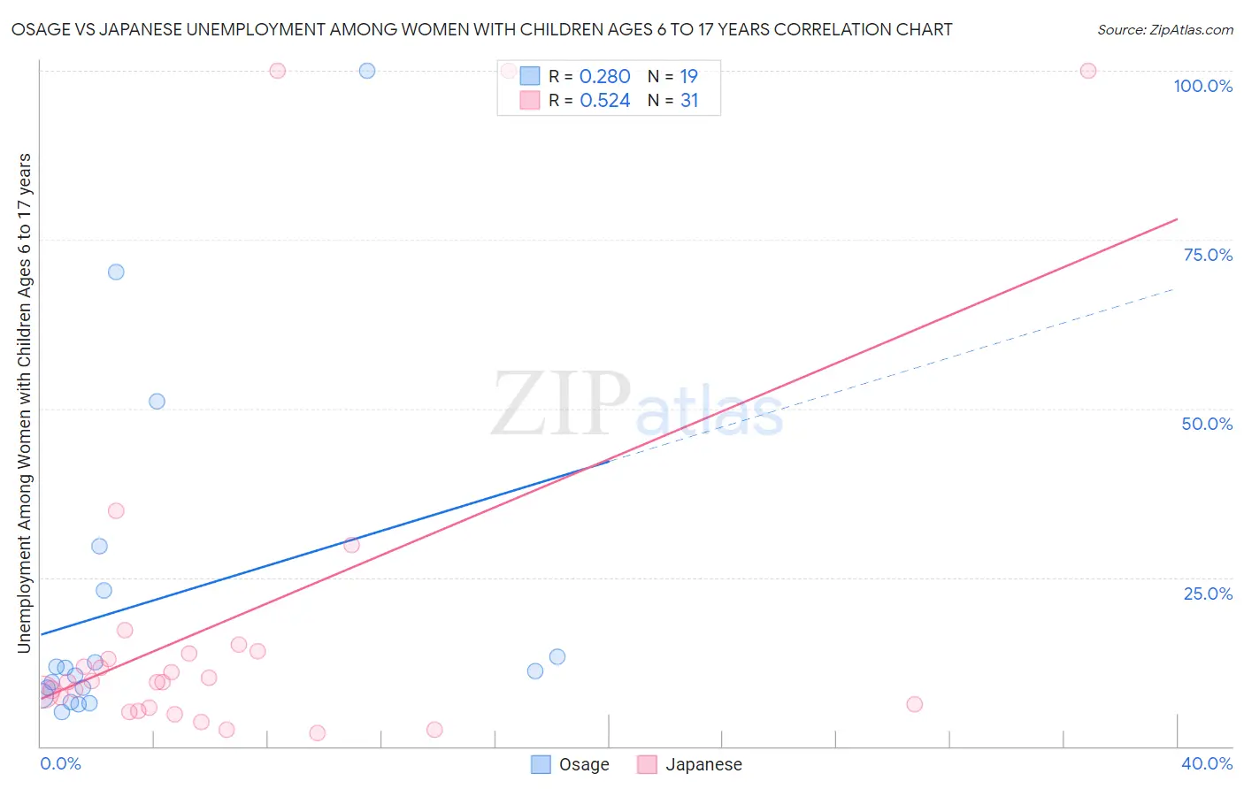 Osage vs Japanese Unemployment Among Women with Children Ages 6 to 17 years