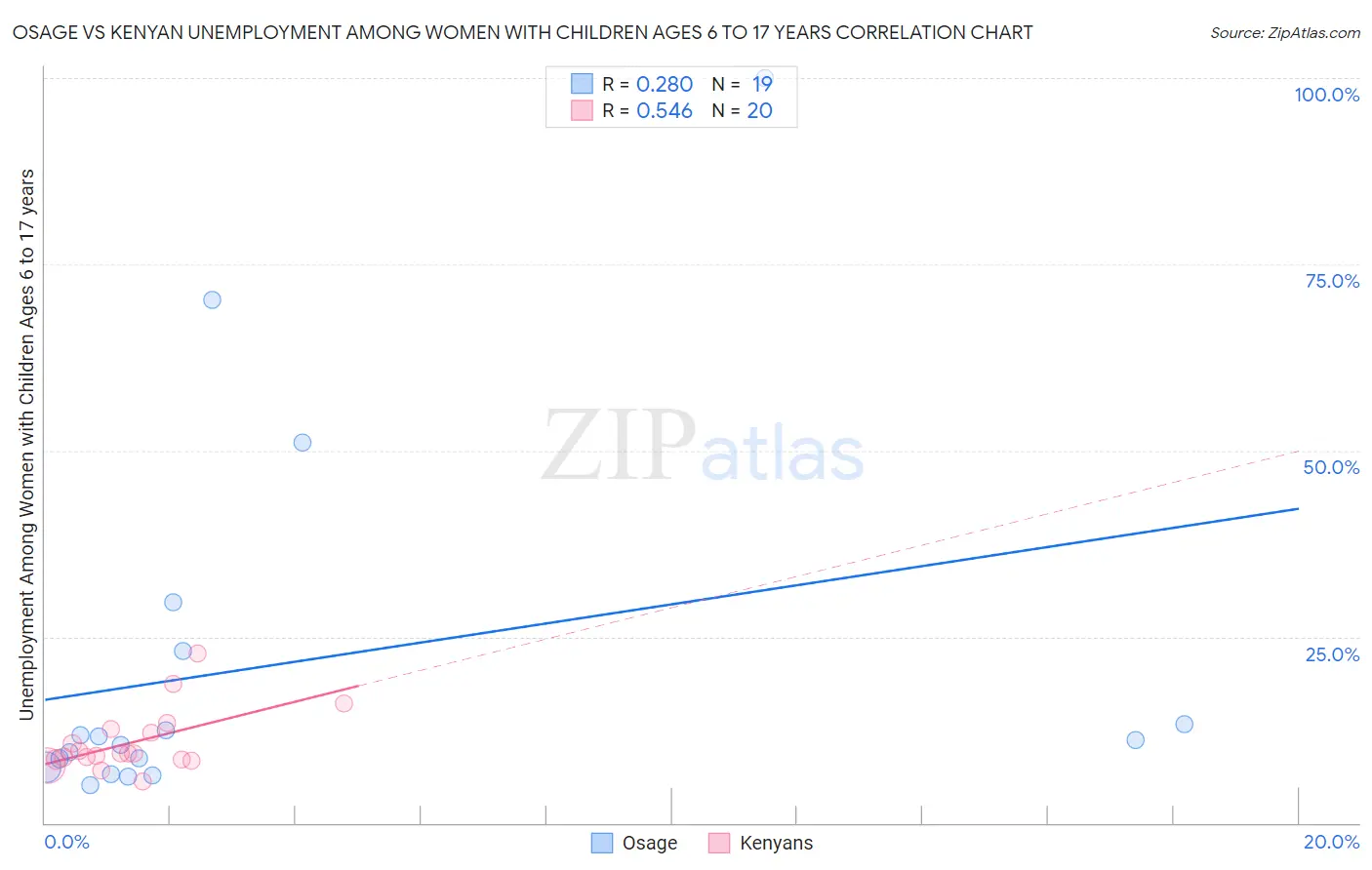 Osage vs Kenyan Unemployment Among Women with Children Ages 6 to 17 years