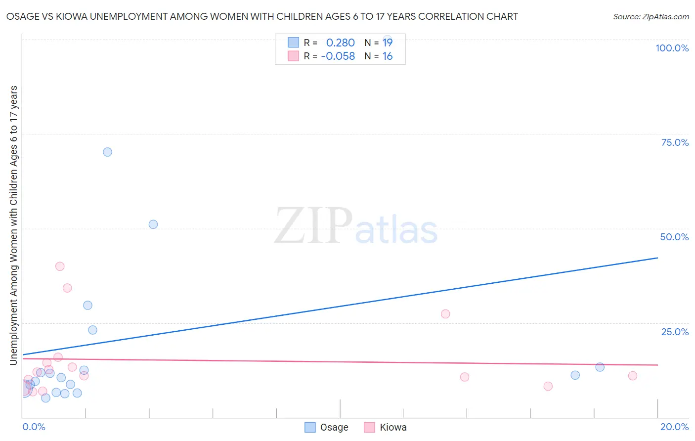 Osage vs Kiowa Unemployment Among Women with Children Ages 6 to 17 years