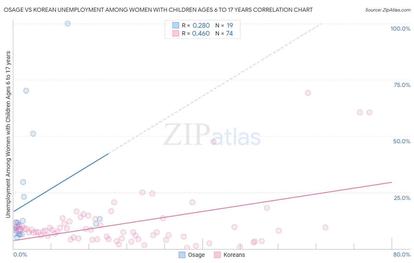 Osage vs Korean Unemployment Among Women with Children Ages 6 to 17 years