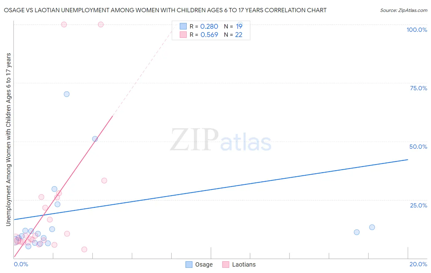 Osage vs Laotian Unemployment Among Women with Children Ages 6 to 17 years