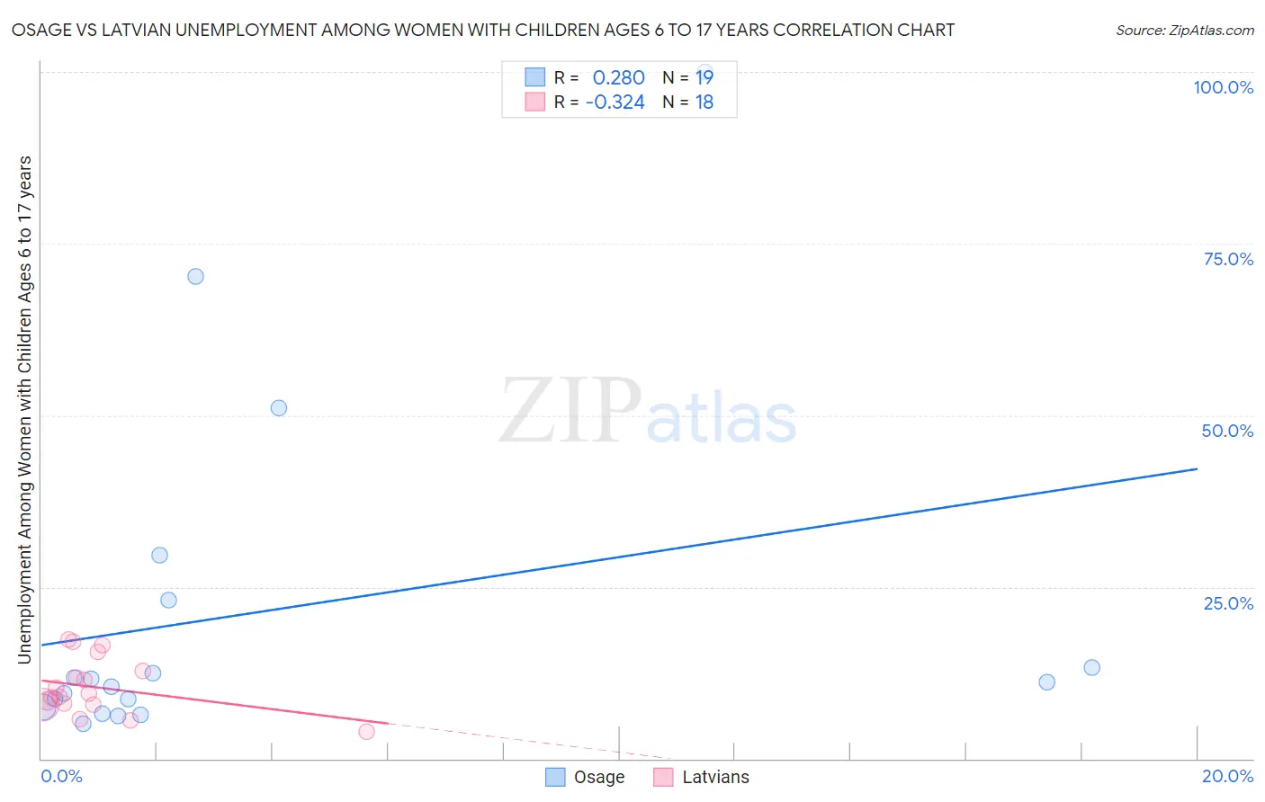 Osage vs Latvian Unemployment Among Women with Children Ages 6 to 17 years