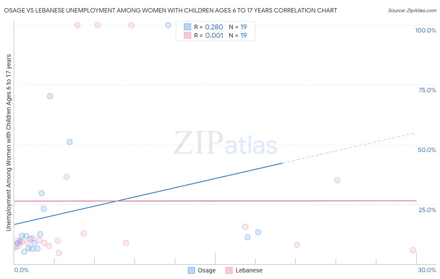 Osage vs Lebanese Unemployment Among Women with Children Ages 6 to 17 years
