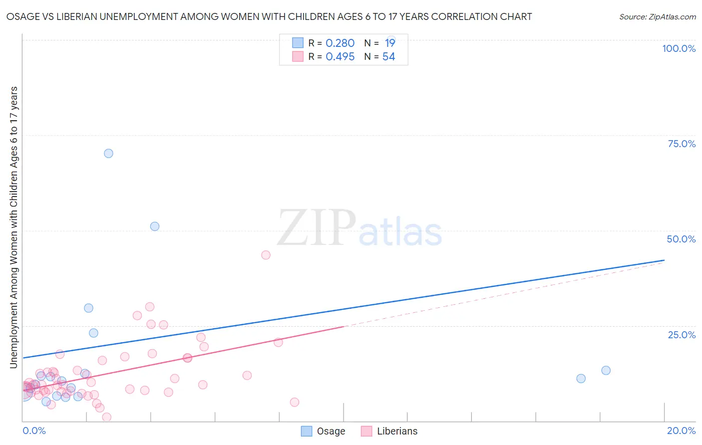 Osage vs Liberian Unemployment Among Women with Children Ages 6 to 17 years