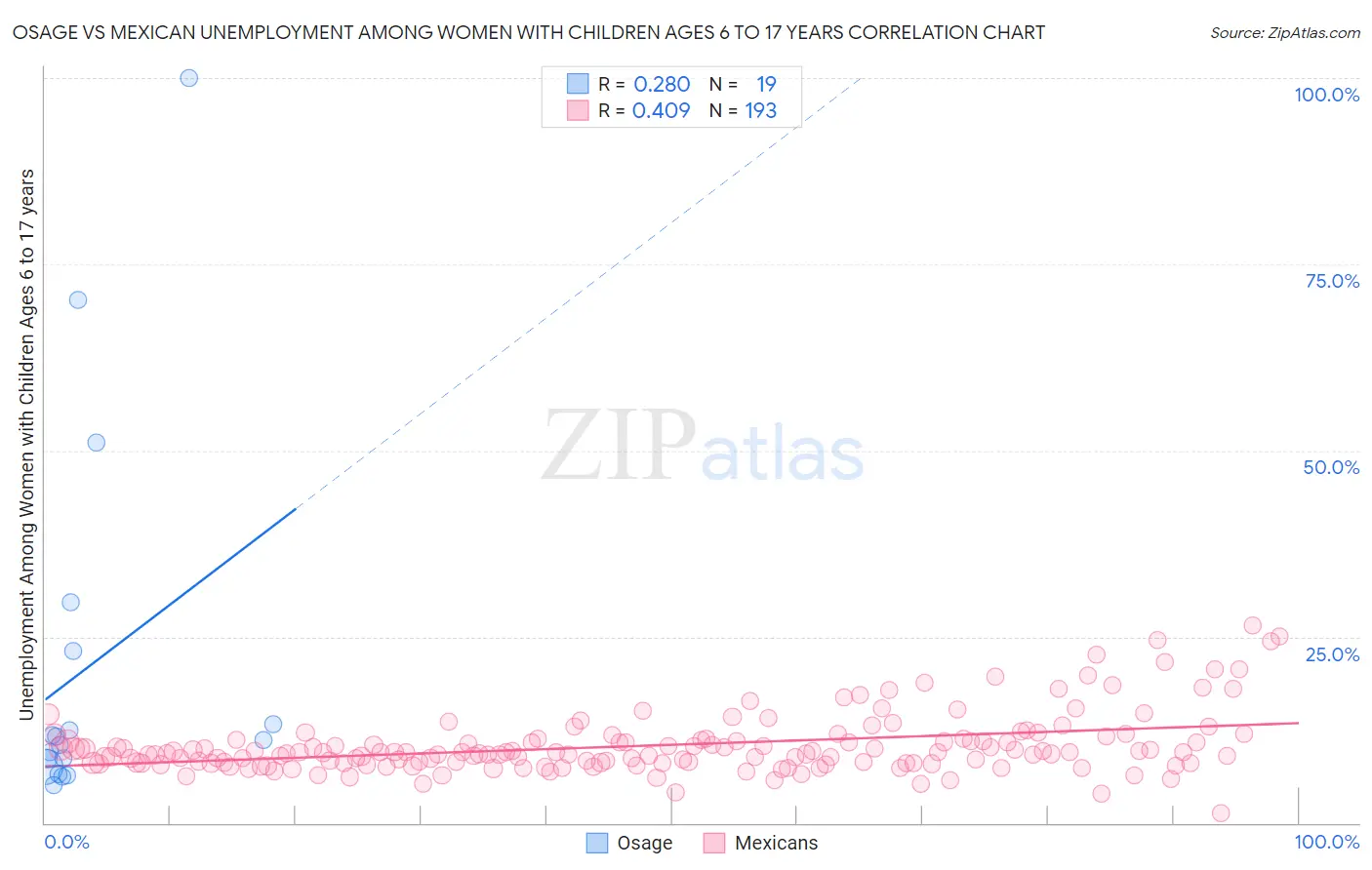 Osage vs Mexican Unemployment Among Women with Children Ages 6 to 17 years