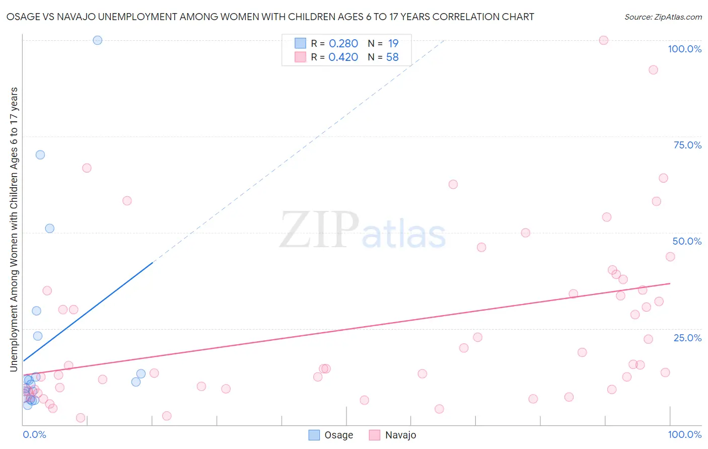 Osage vs Navajo Unemployment Among Women with Children Ages 6 to 17 years