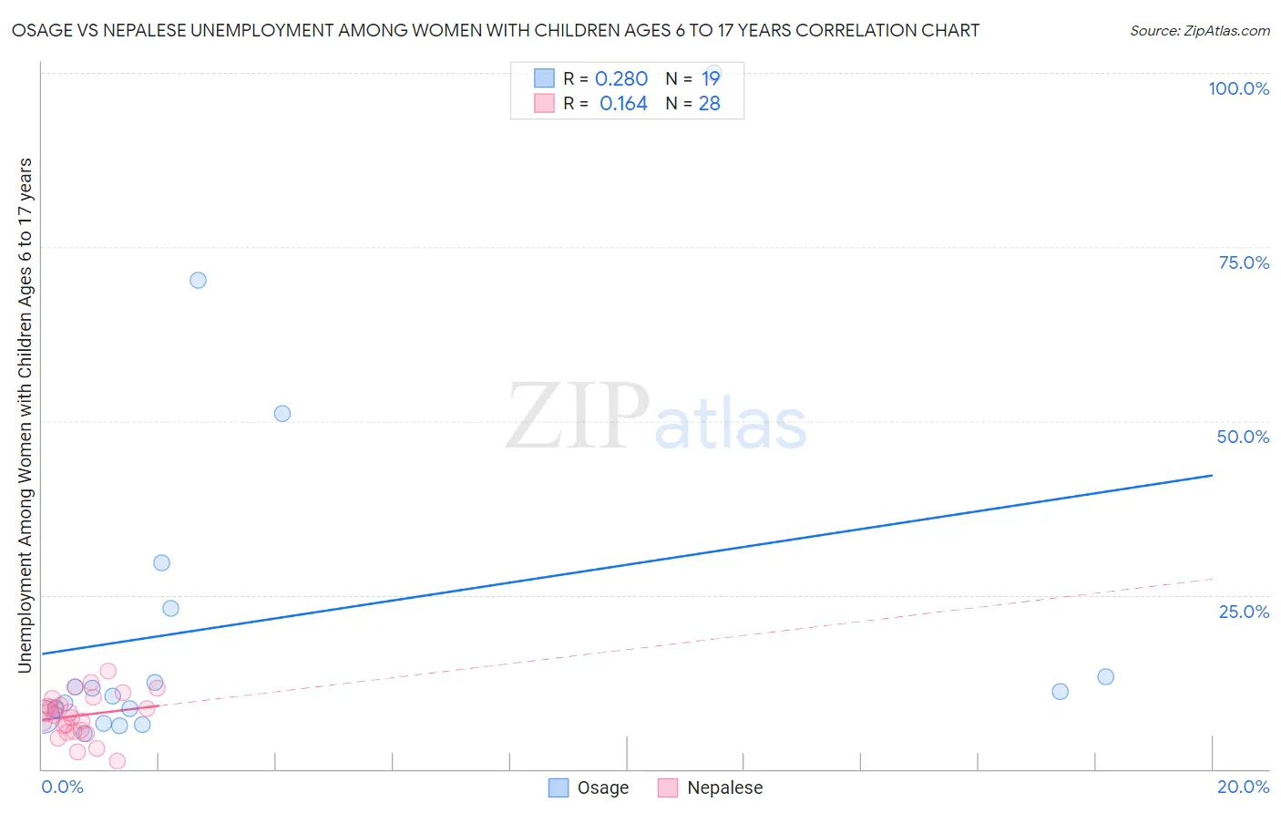Osage vs Nepalese Unemployment Among Women with Children Ages 6 to 17 years