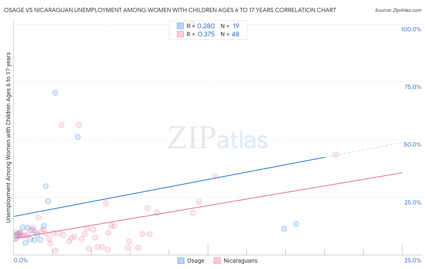 Osage vs Nicaraguan Unemployment Among Women with Children Ages 6 to 17 years