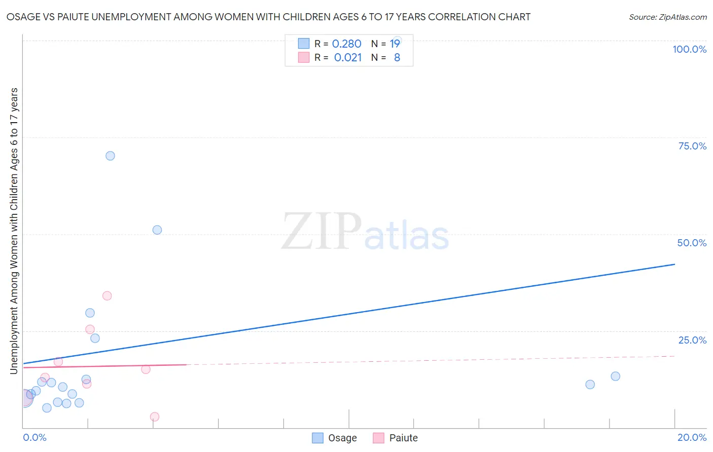 Osage vs Paiute Unemployment Among Women with Children Ages 6 to 17 years
