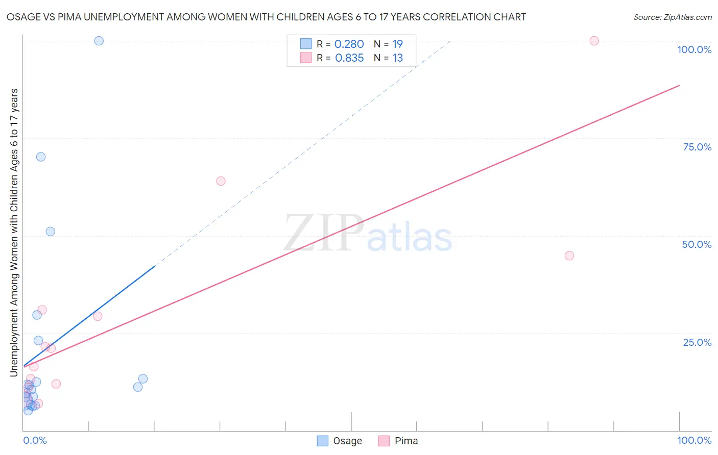 Osage vs Pima Unemployment Among Women with Children Ages 6 to 17 years