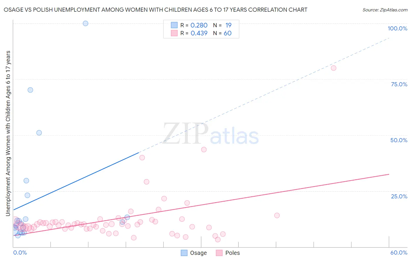 Osage vs Polish Unemployment Among Women with Children Ages 6 to 17 years