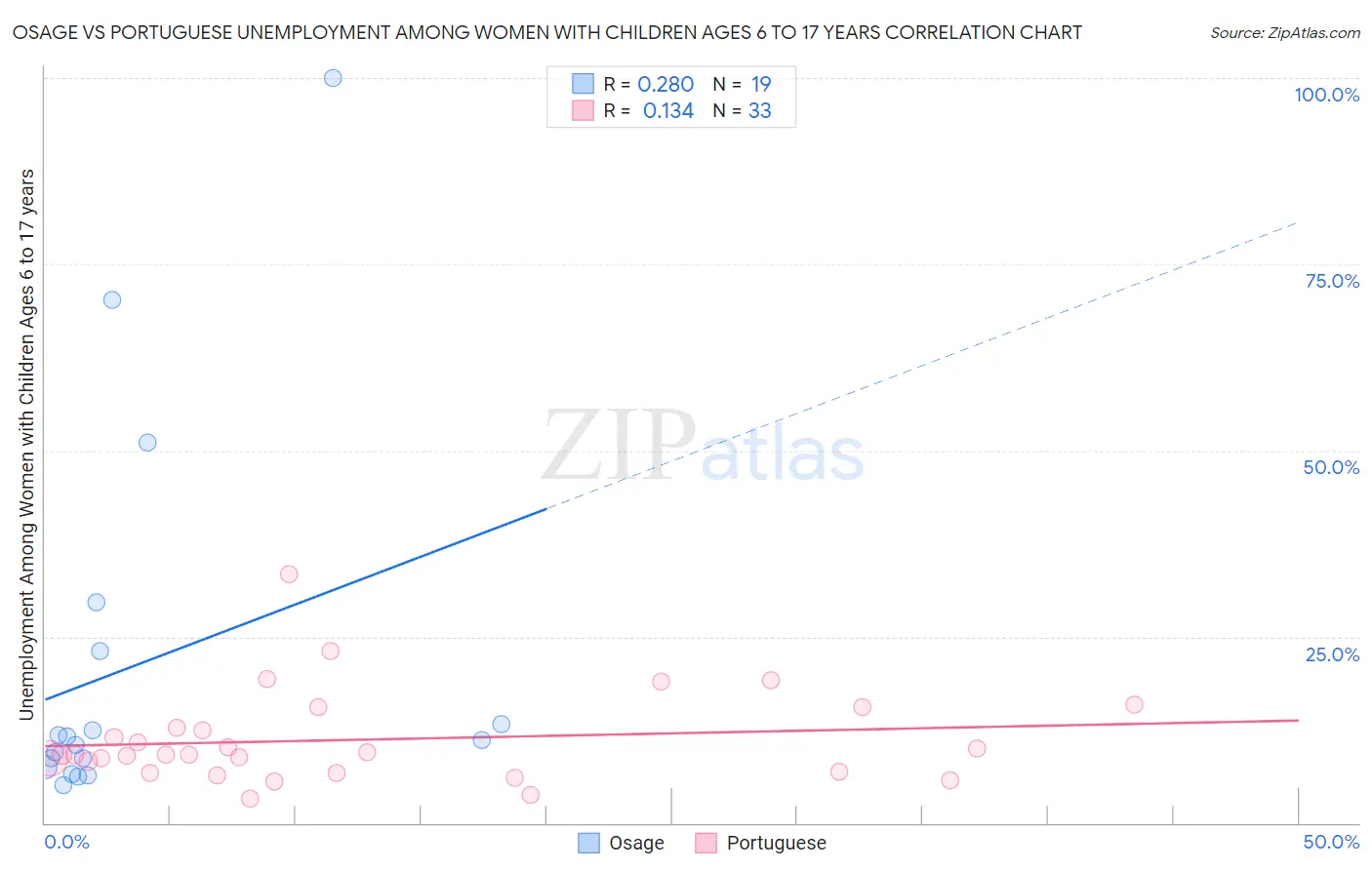Osage vs Portuguese Unemployment Among Women with Children Ages 6 to 17 years
