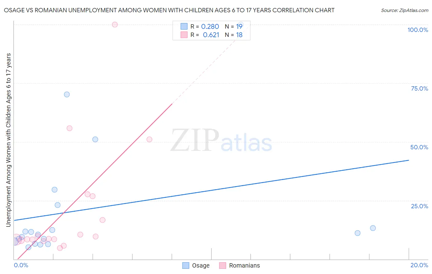 Osage vs Romanian Unemployment Among Women with Children Ages 6 to 17 years