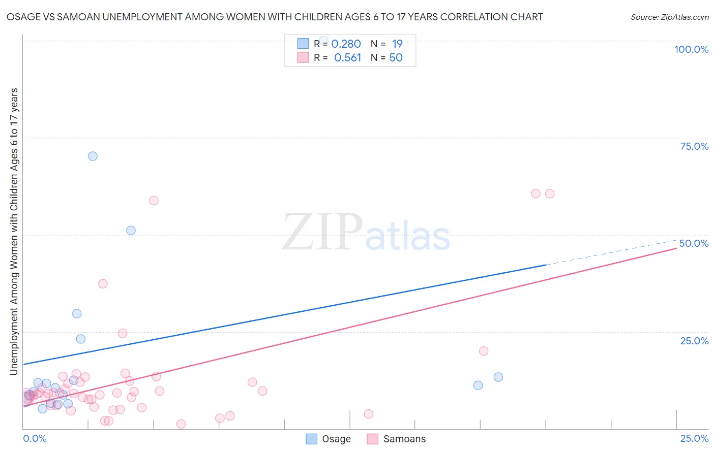 Osage vs Samoan Unemployment Among Women with Children Ages 6 to 17 years
