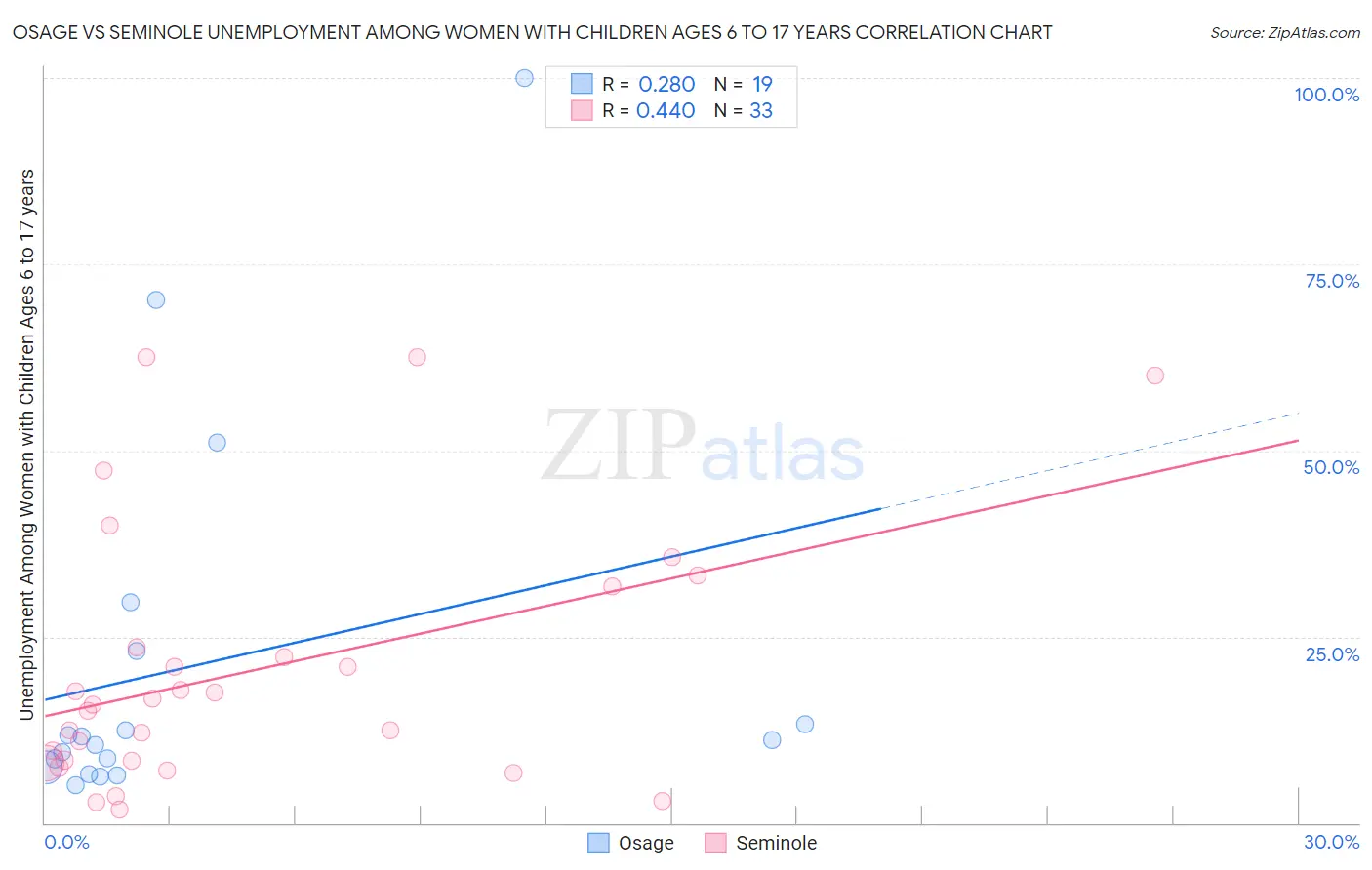 Osage vs Seminole Unemployment Among Women with Children Ages 6 to 17 years