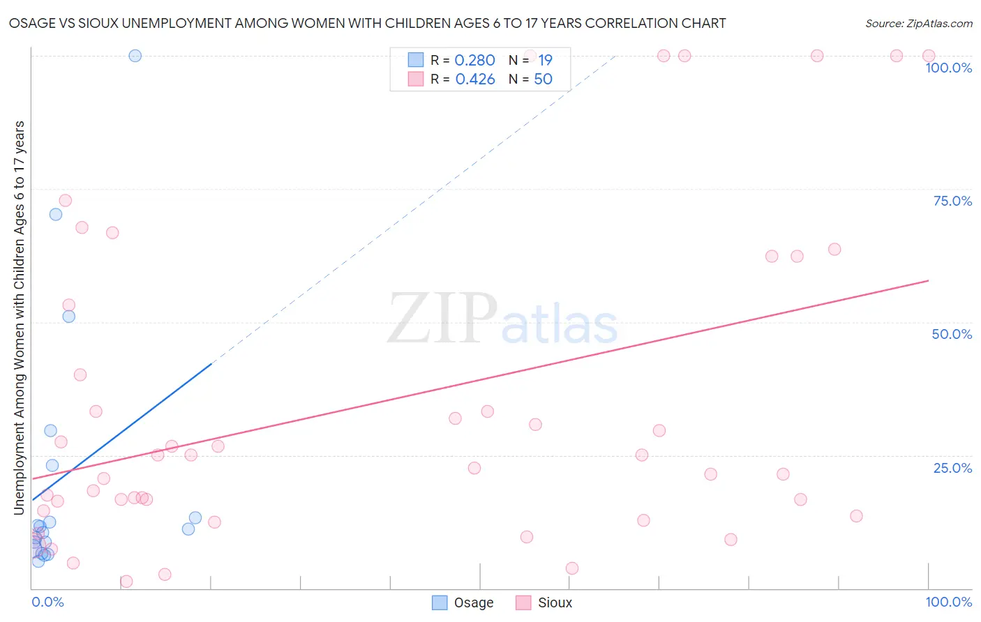 Osage vs Sioux Unemployment Among Women with Children Ages 6 to 17 years