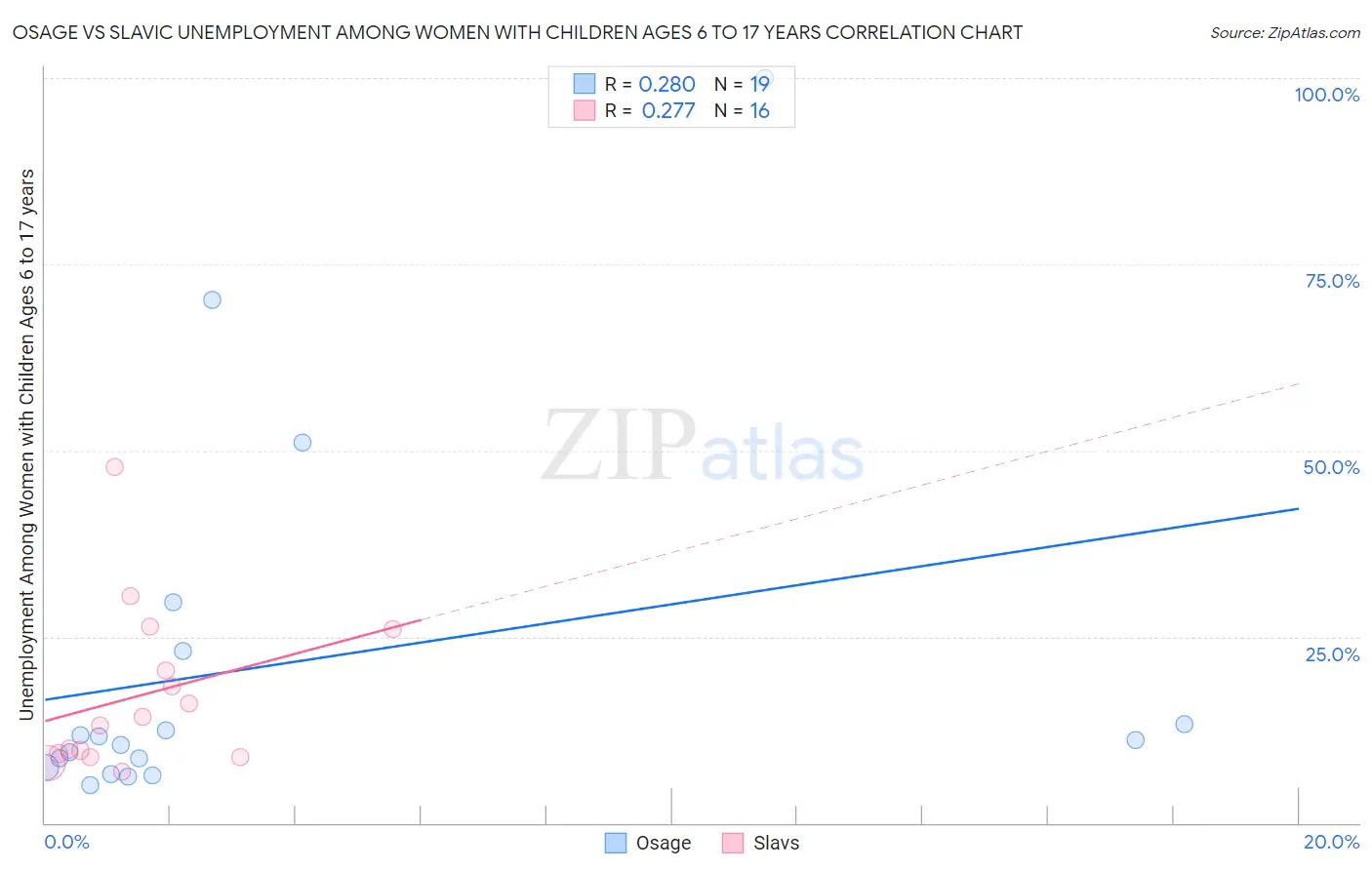 Osage vs Slavic Unemployment Among Women with Children Ages 6 to 17 years