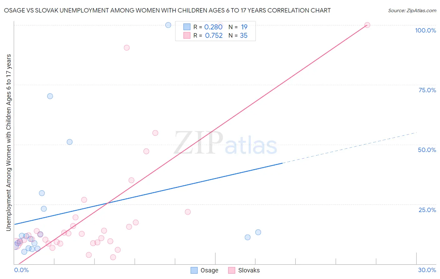 Osage vs Slovak Unemployment Among Women with Children Ages 6 to 17 years