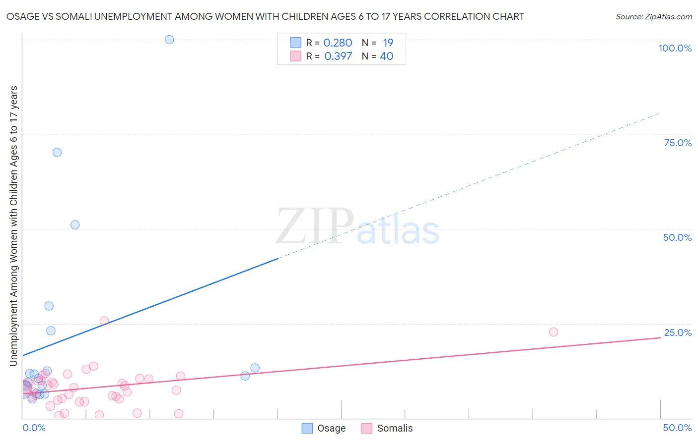 Osage vs Somali Unemployment Among Women with Children Ages 6 to 17 years