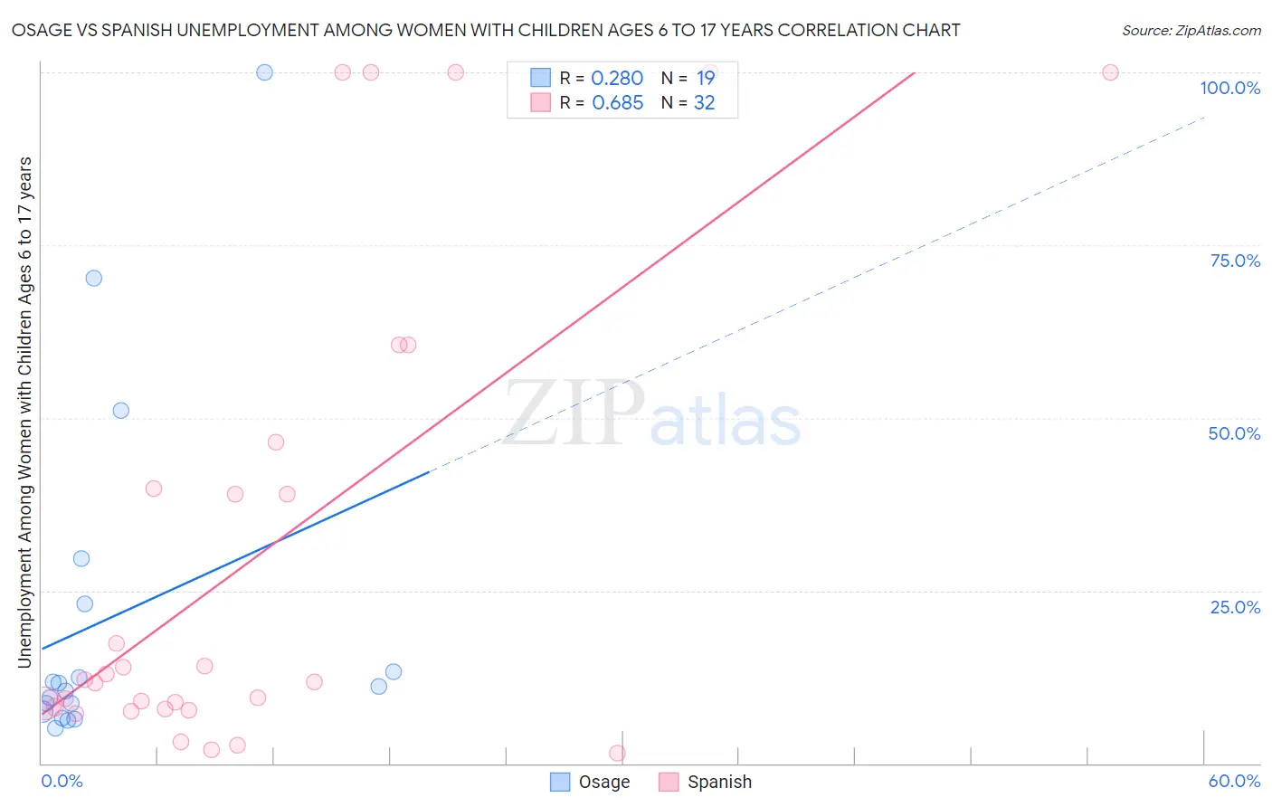 Osage vs Spanish Unemployment Among Women with Children Ages 6 to 17 years