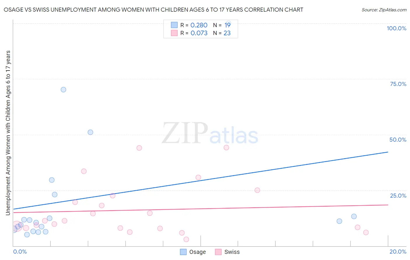 Osage vs Swiss Unemployment Among Women with Children Ages 6 to 17 years
