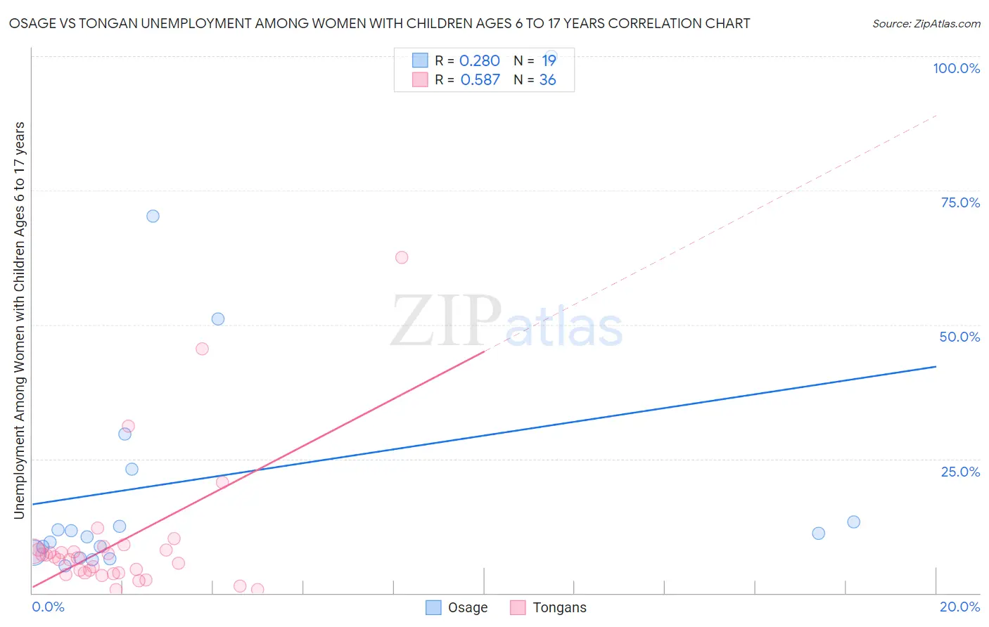 Osage vs Tongan Unemployment Among Women with Children Ages 6 to 17 years