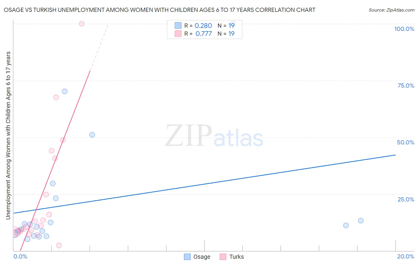 Osage vs Turkish Unemployment Among Women with Children Ages 6 to 17 years