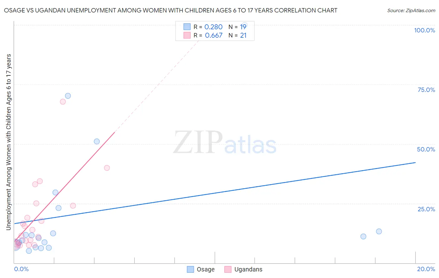 Osage vs Ugandan Unemployment Among Women with Children Ages 6 to 17 years