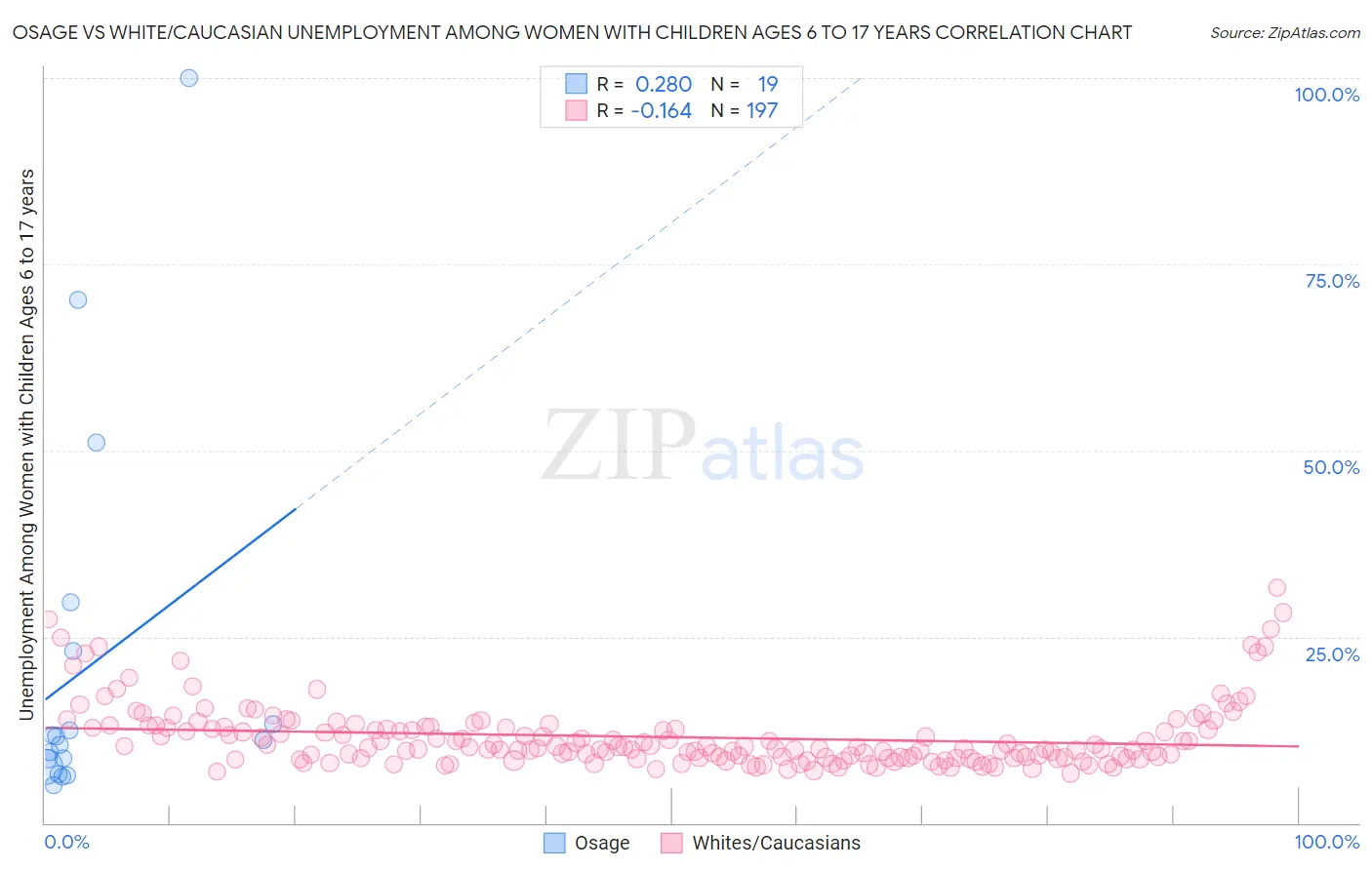 Osage vs White/Caucasian Unemployment Among Women with Children Ages 6 to 17 years