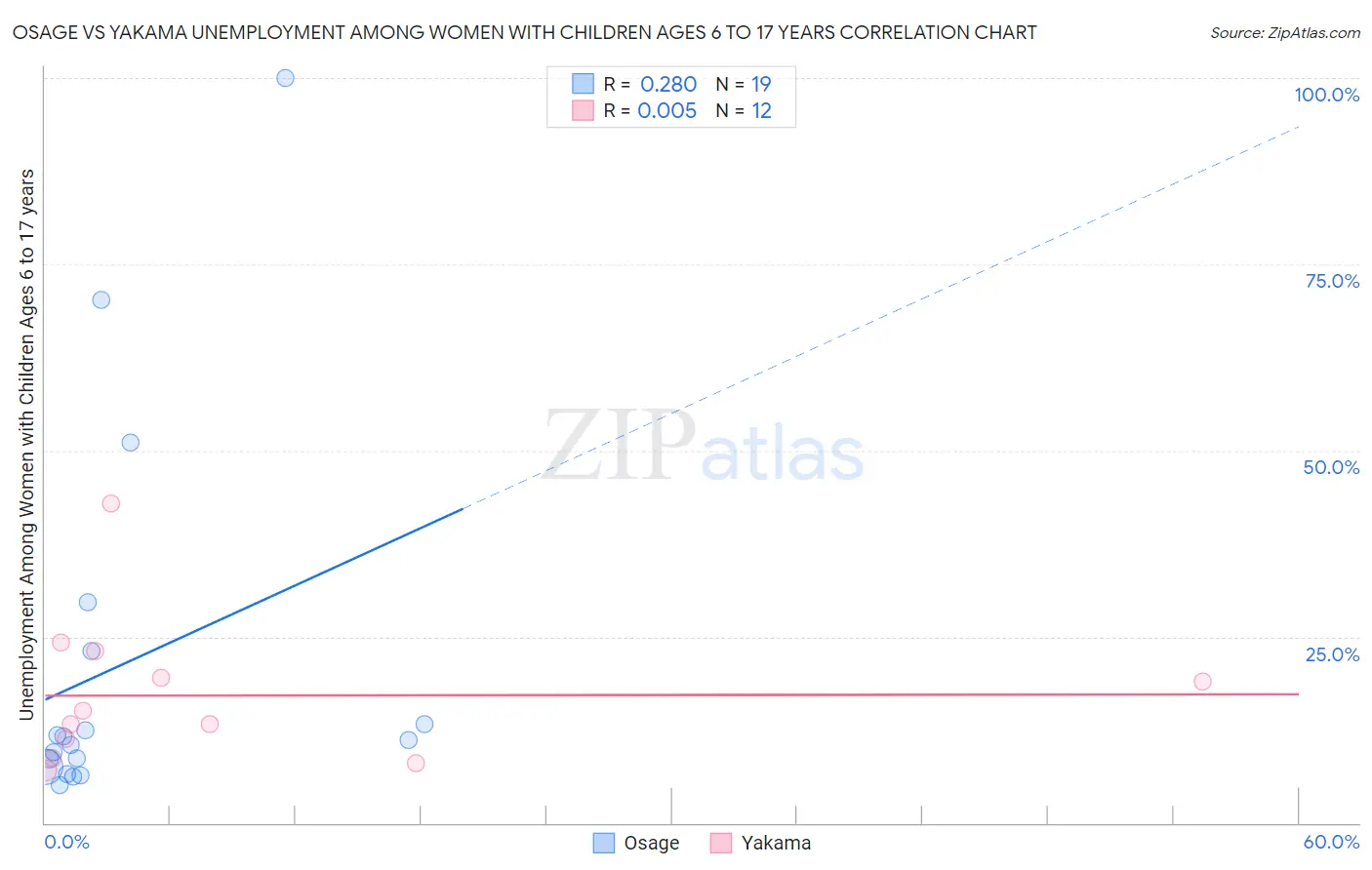 Osage vs Yakama Unemployment Among Women with Children Ages 6 to 17 years