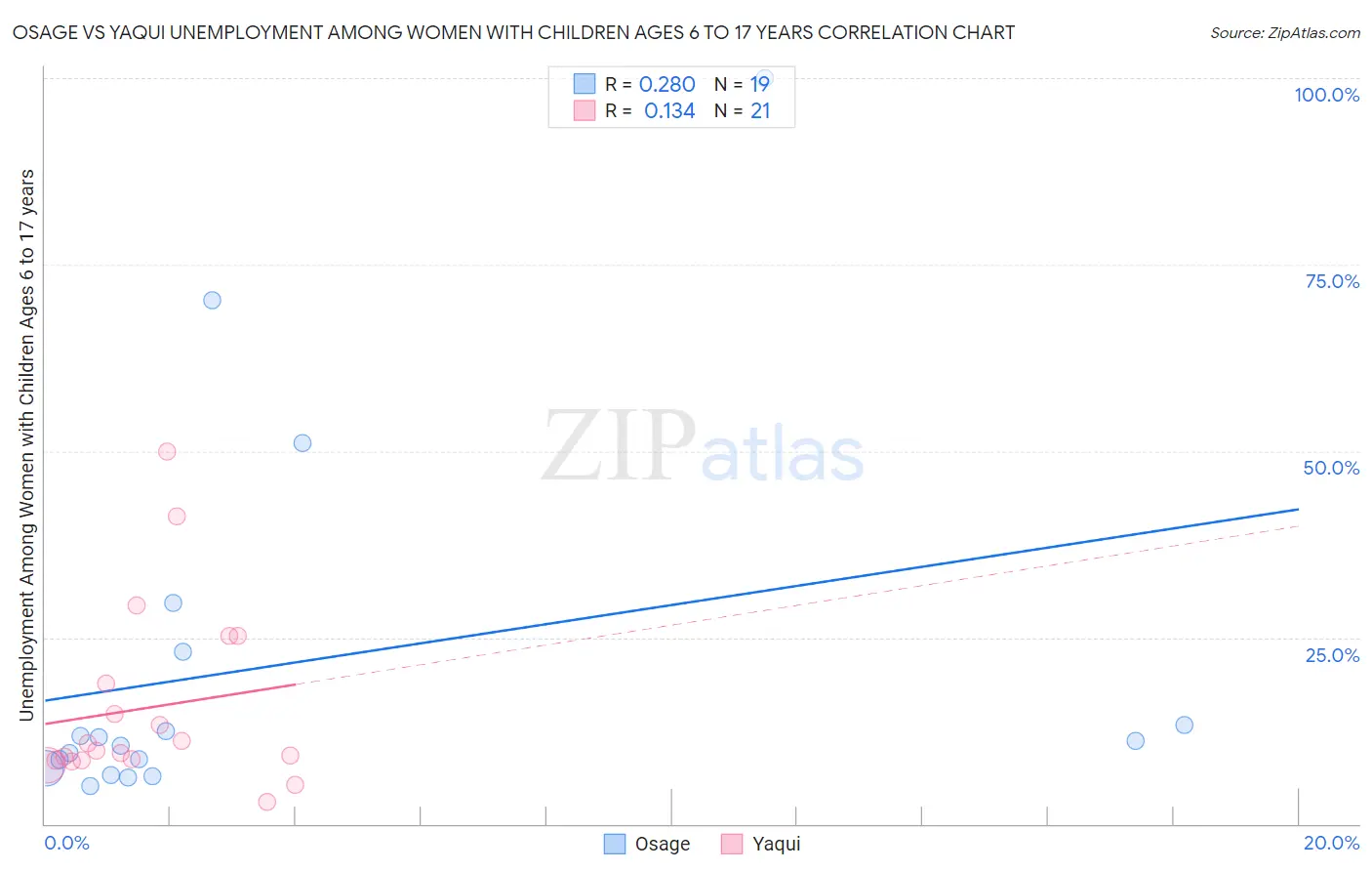 Osage vs Yaqui Unemployment Among Women with Children Ages 6 to 17 years