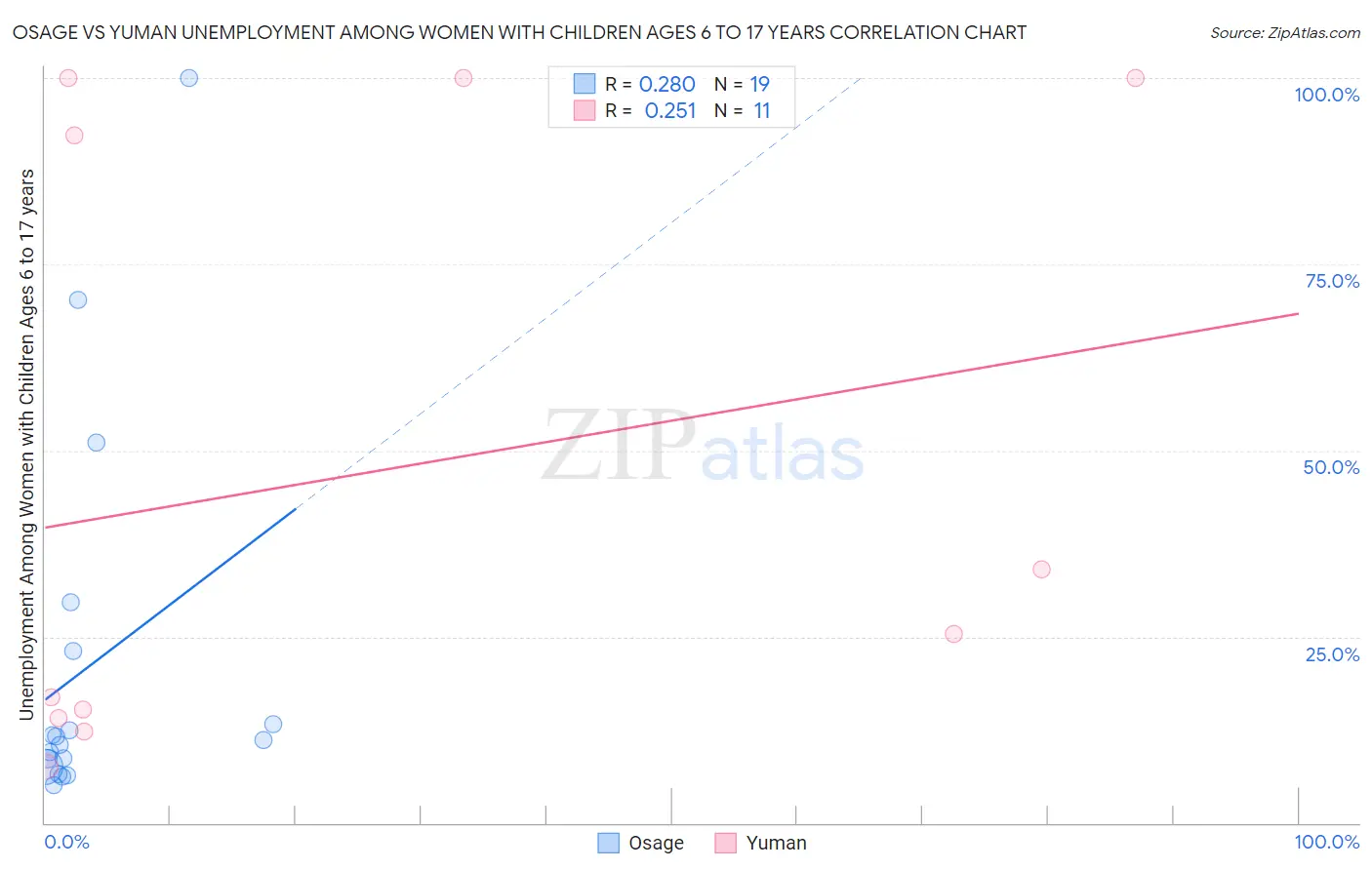 Osage vs Yuman Unemployment Among Women with Children Ages 6 to 17 years